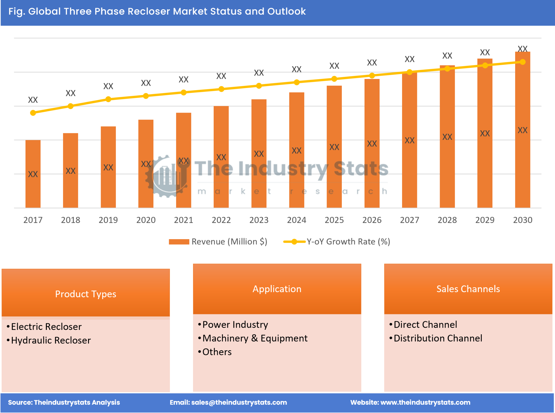 Three Phase Recloser Status & Outlook